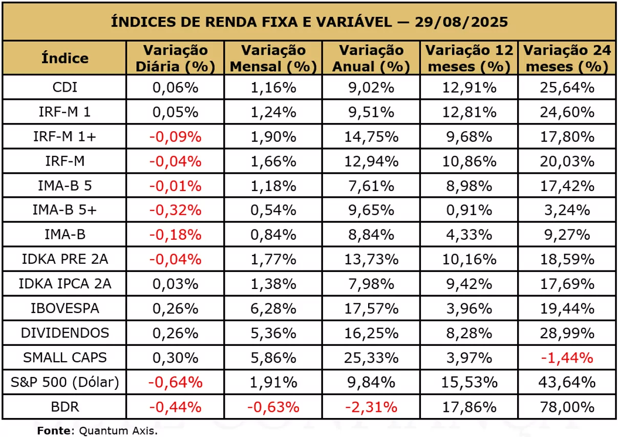 indicadores agosto 2025