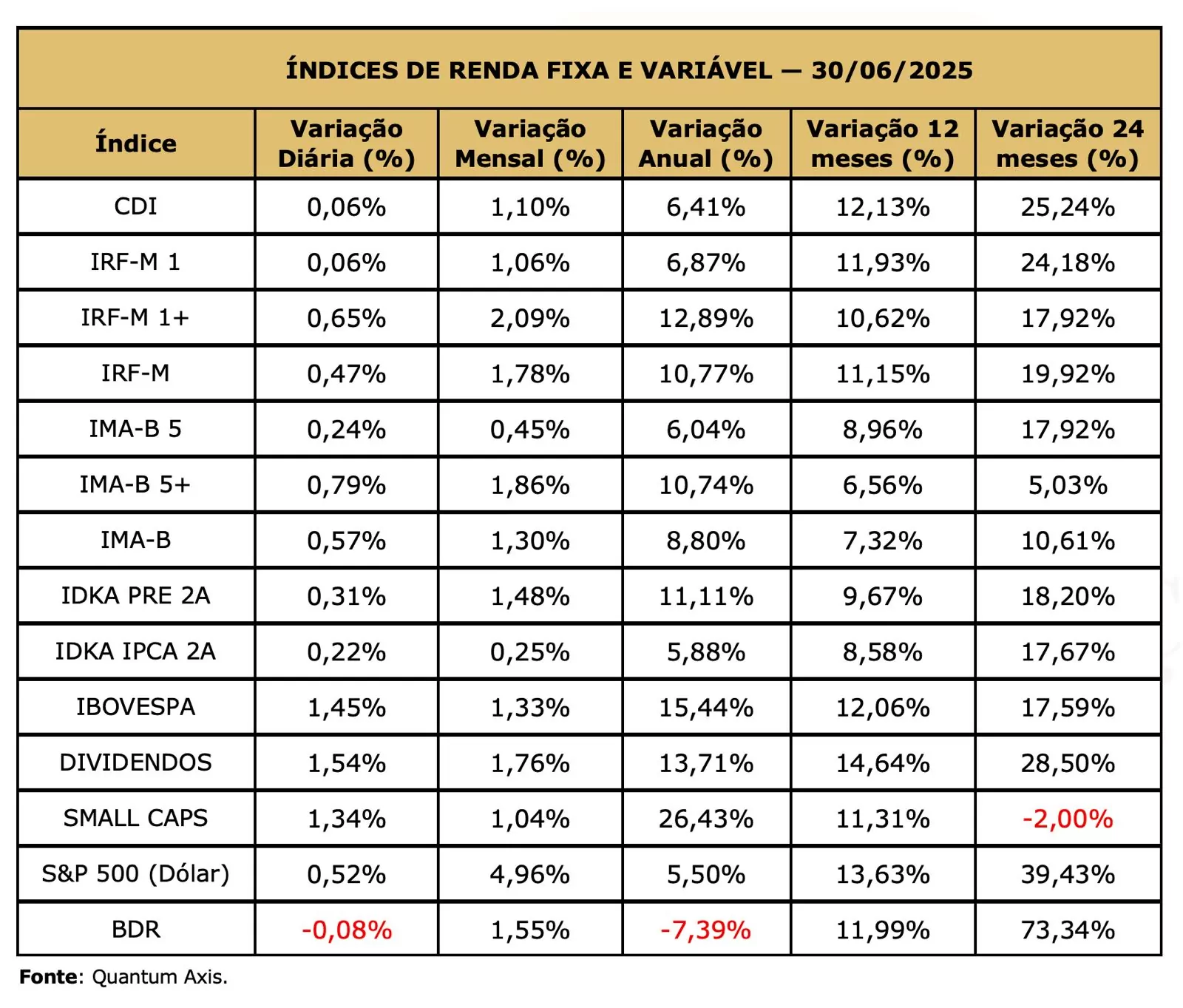 indicadores junho 2025